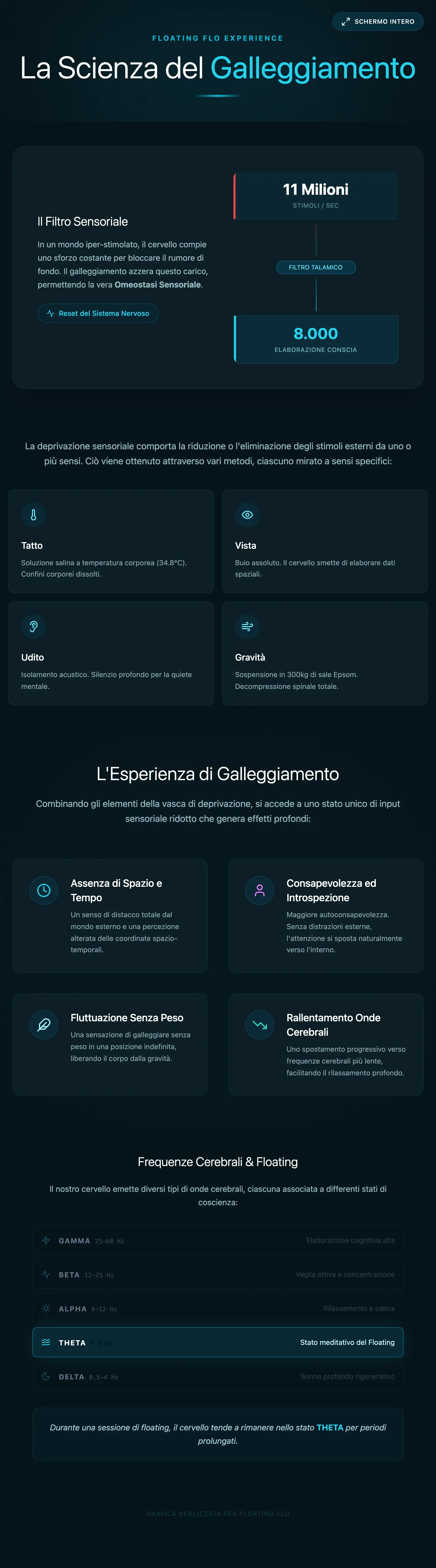 Infografica sulla scienza del galleggiamento e le onde cerebrali, con dati e descrizioni dettagliate sulle sensazioni e le onde cerebrali emesse durante l'esperienza di galleggiamento.