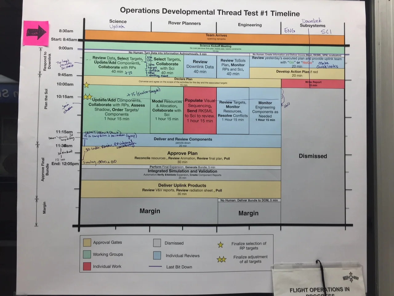 5-Hour Operations Process