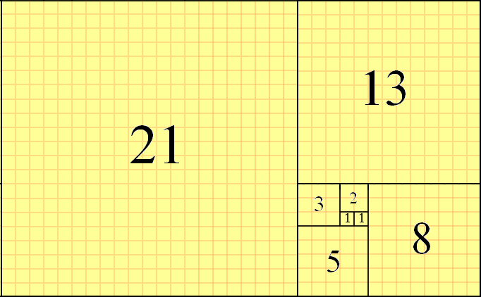The Golden Rectangle is formed by adding squares with sides equal to the numbers in a Fibonacci sequence or by forming a rectangle in which the ratio of the sides is equal to the Golden Mean (Phi).
