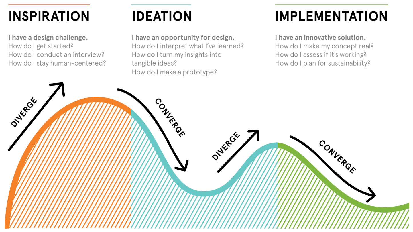 The design thinking process as defined by IDEO.