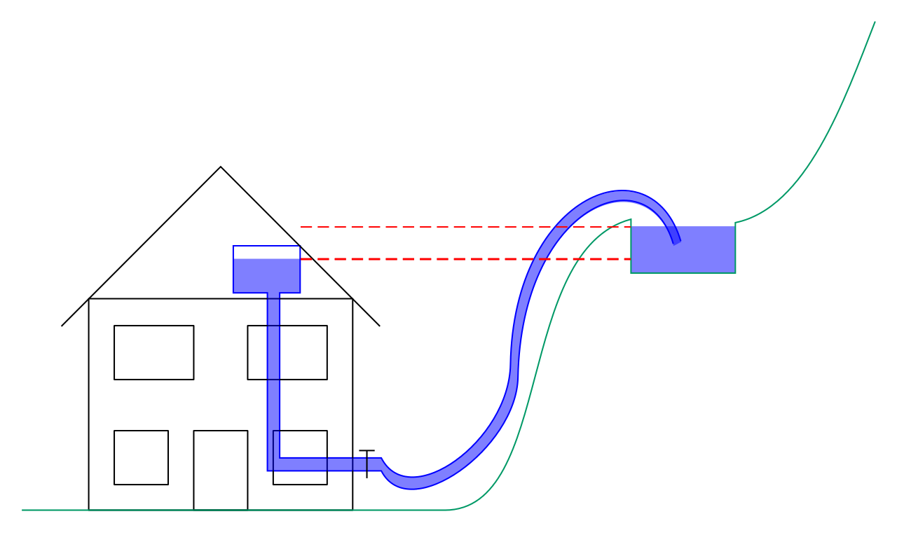 IN THIS SITUATION, DIRTY WATER FROM THE HILLSIDE POOL WILL BACK-SIPHON OR BACK-FLOW DOWN THE HOSEPIPE AND INTO THE CLEAN WATER TANK. TO PREVENT THIS FROM HAPPENING, THE HOUSE'S EXTERNAL TAP SHOULD BE FITTED WITH A BACKFLOW PREVENTION DEVICE.