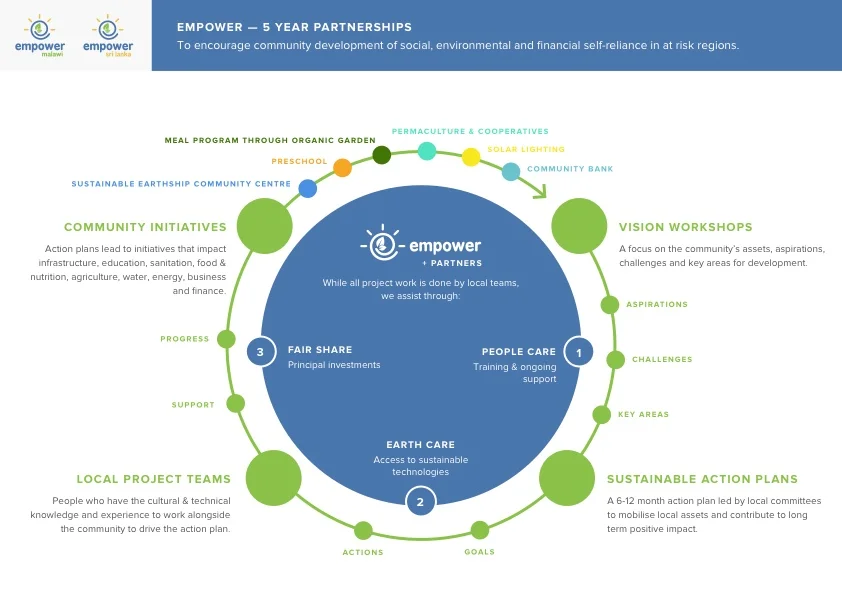 Empower — 5 Year Partnership.jpg