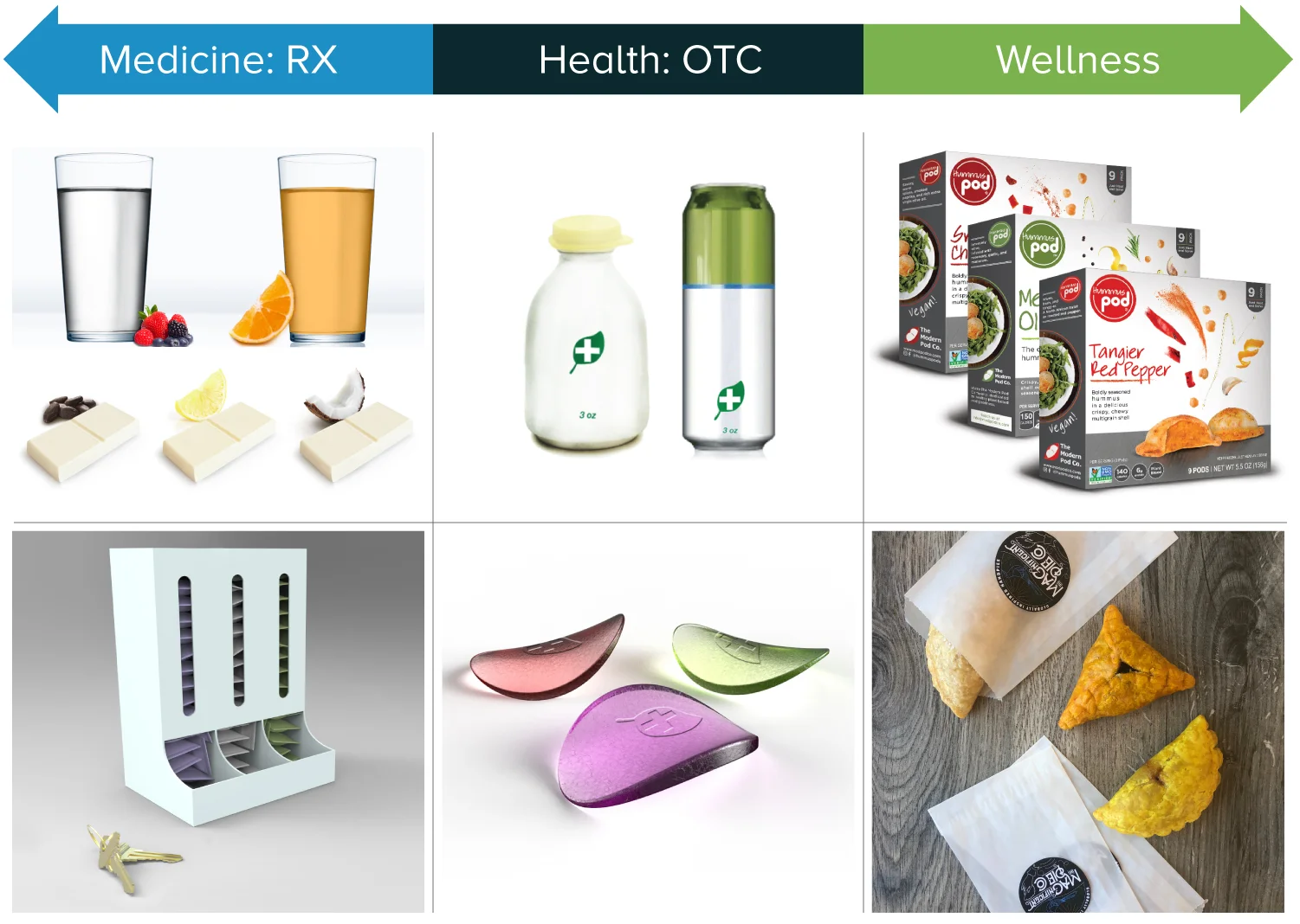 The Food Innovation Nexus Medicine: RX, Heath: OTC, Wellness