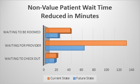 Graph 1 There was an aggregate of 52% decrease in patient wait time for the seven TAP practices in the three delay areas.
