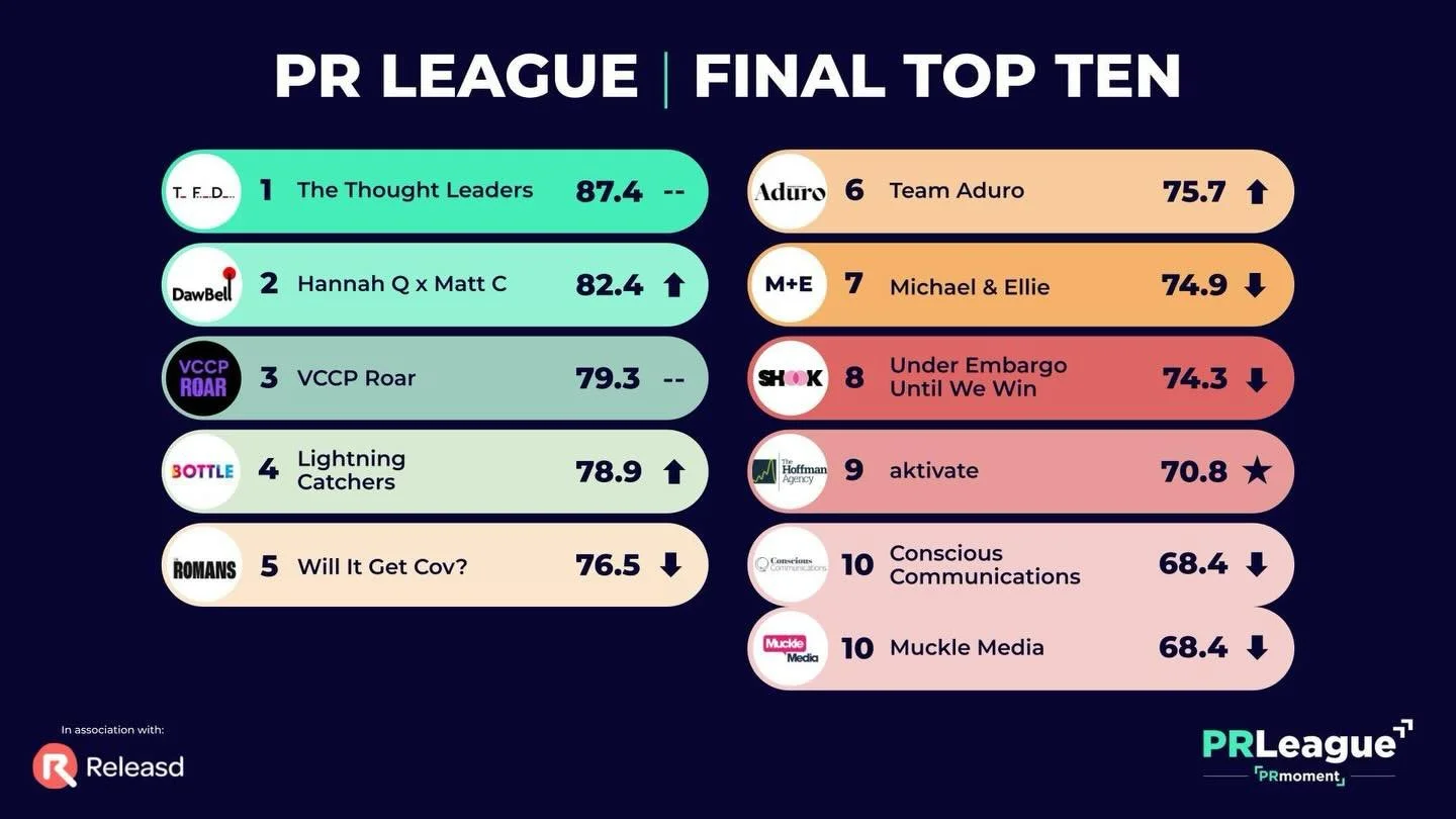 That&rsquo;s a wrap on the first PR Moment PR League and Team Aduro finished 6th place out of 20 of the UK&rsquo;s finest PR &amp; Social agencies 💪💥

We&rsquo;ve loved every minute of this four-stage competition. From writing an essay on the futur