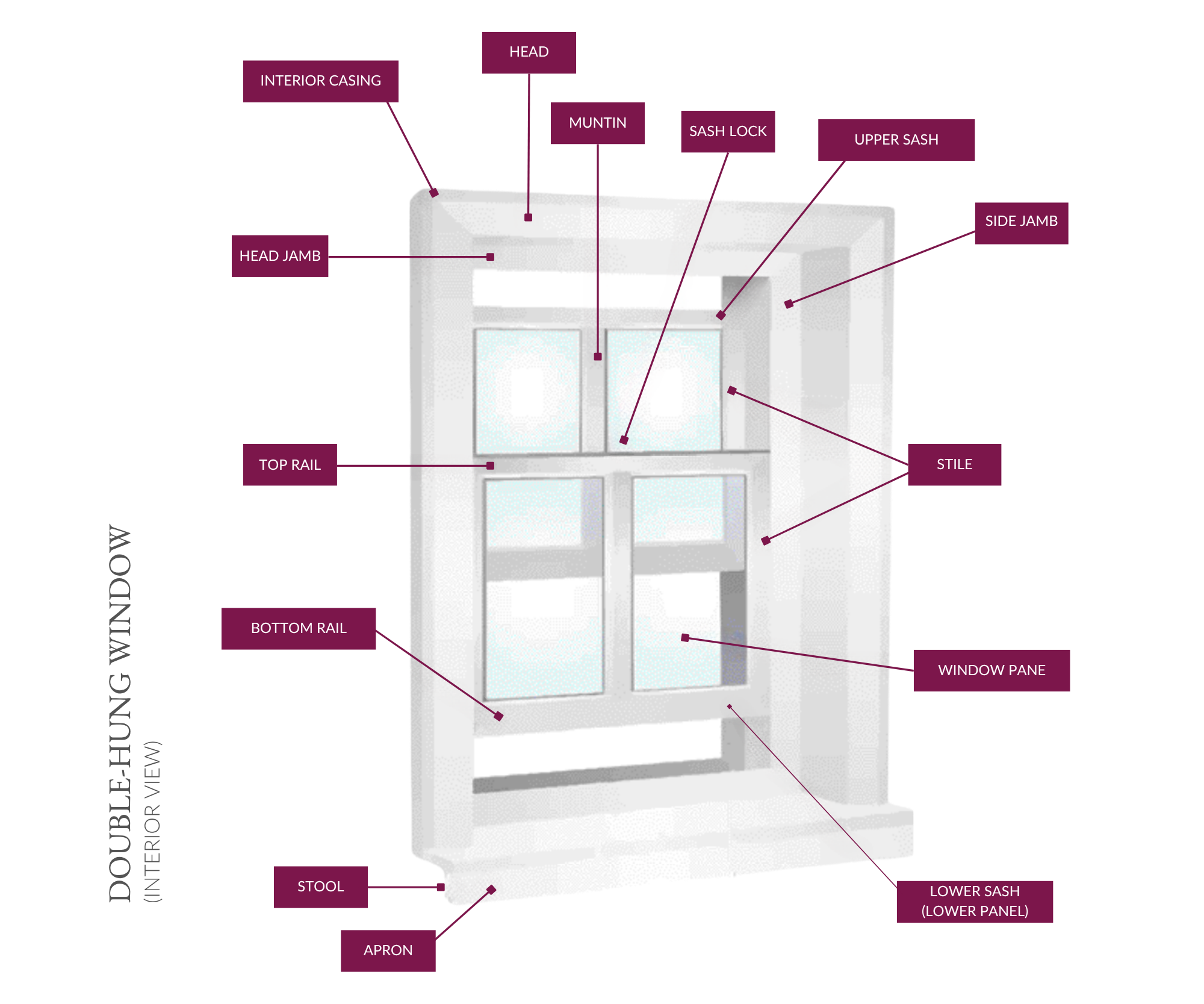 Window Anatomy | Interior Windows | HWNY