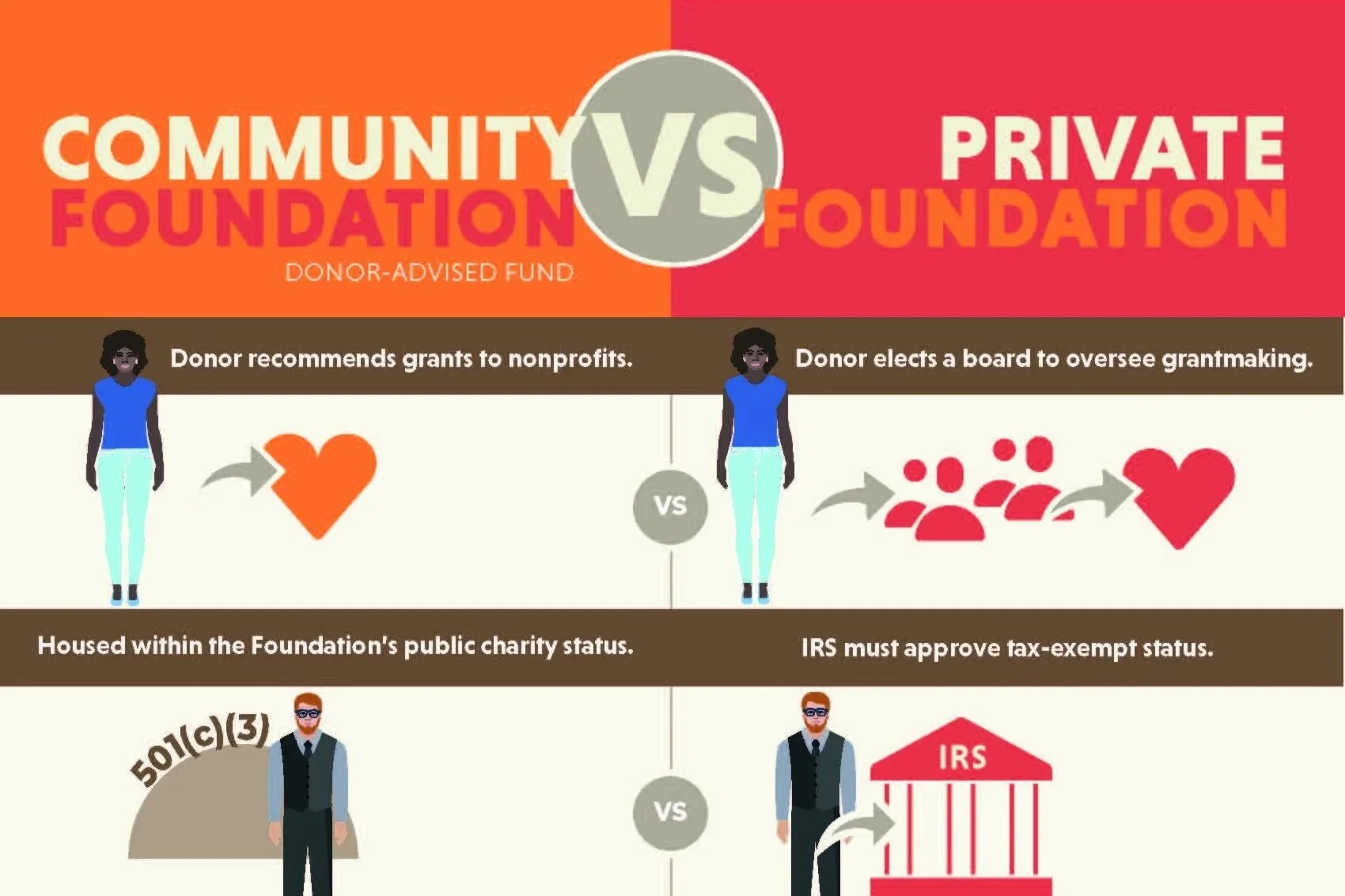 Private Foundation vs Community Foundation