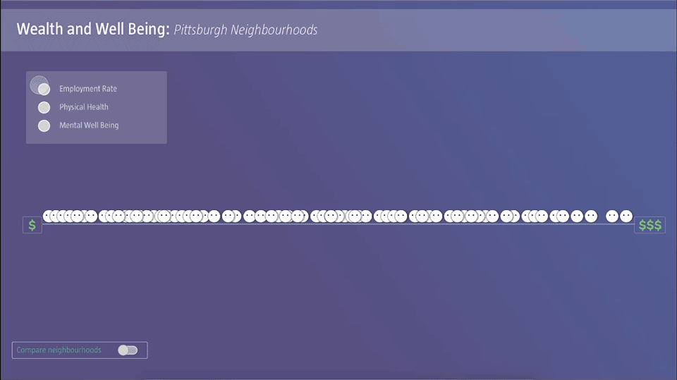 In the next stage, one can turn on and off the three radio buttons: Employment Rate, Physical Health, Mental Well-Being. By turning on the employment rate the neighborhoods spread out on the y-axis.