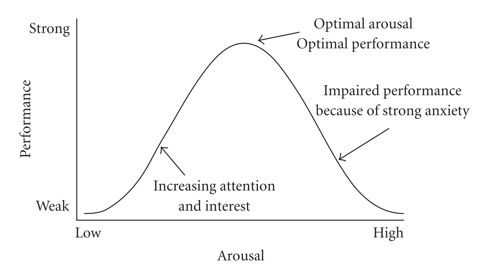 Graph showing the Yerkes Dodson Law bell curve