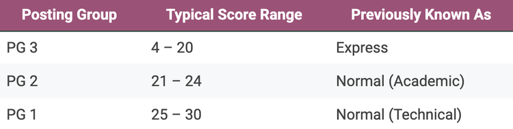 PSLE Grading System Explained | The Exam Coach