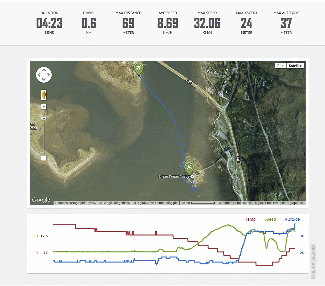 profil du vol de la chute du drone