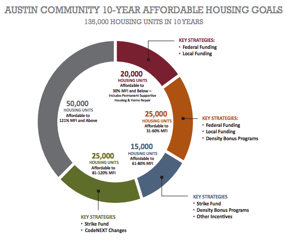 The Austin Strategic Plan Blueprint can be found at: https://www.austintexas.gov/sites/default/files/files/StrategicHousingBlueprint_Final_September_2017.pdf