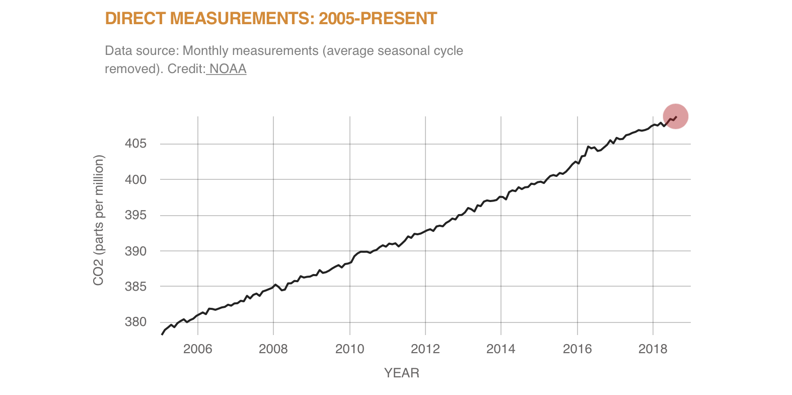Source: https://climate.nasa.gov/vital-signs/carbon-dioxide/