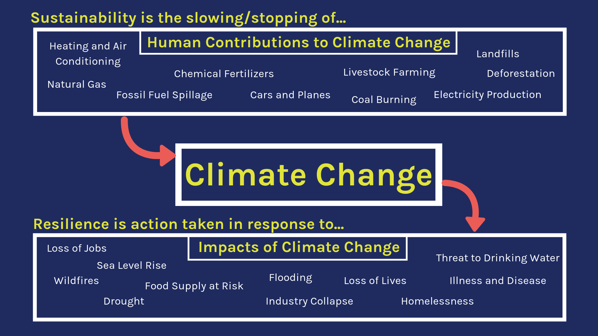 Sustainability & Resilience Explanation Chart.png