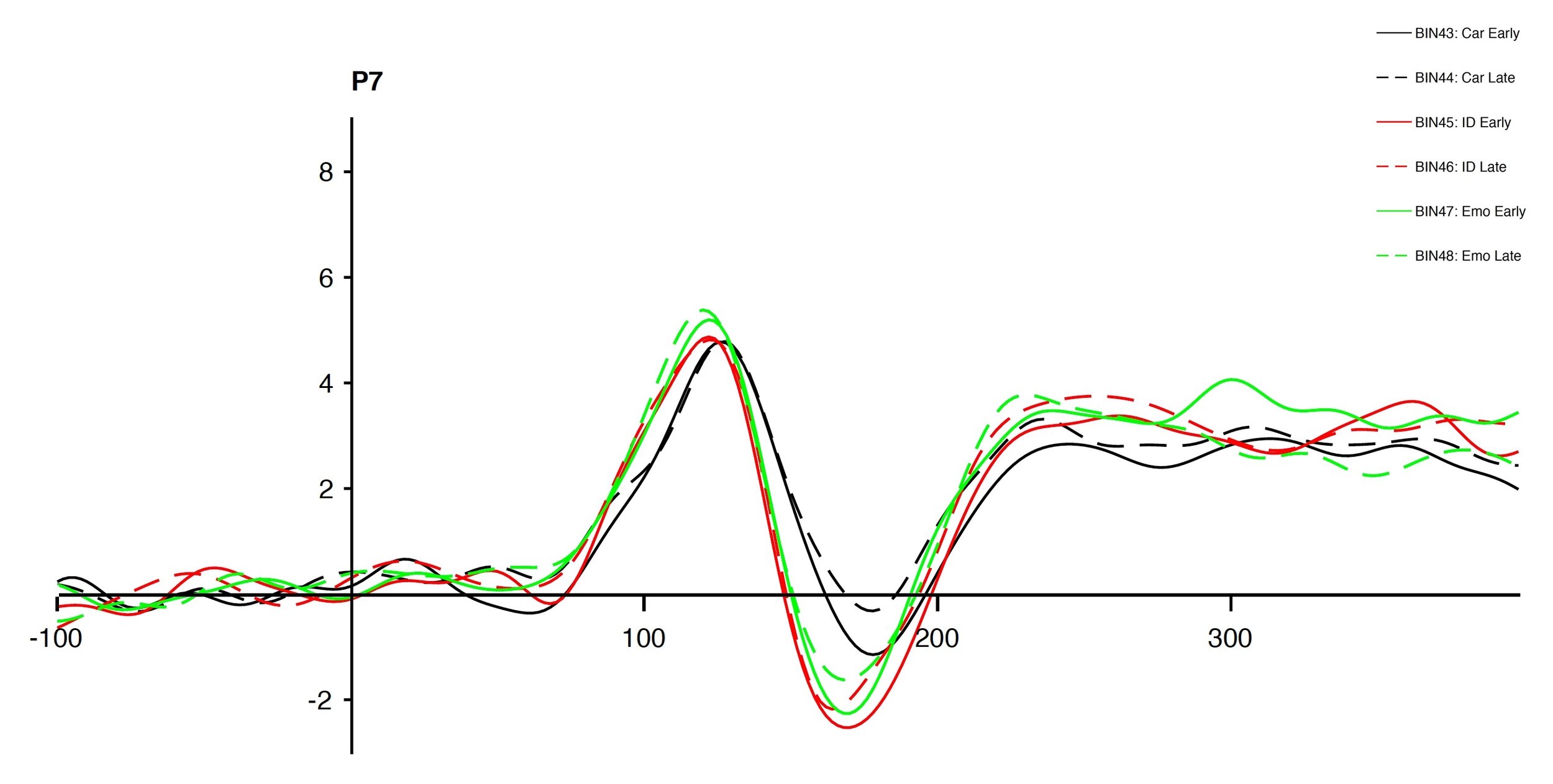 Figure 16. Familiarity may not lead to a habituated neural response over time in youth at-risk for psychosis and this may contribute to broader functional impairments.