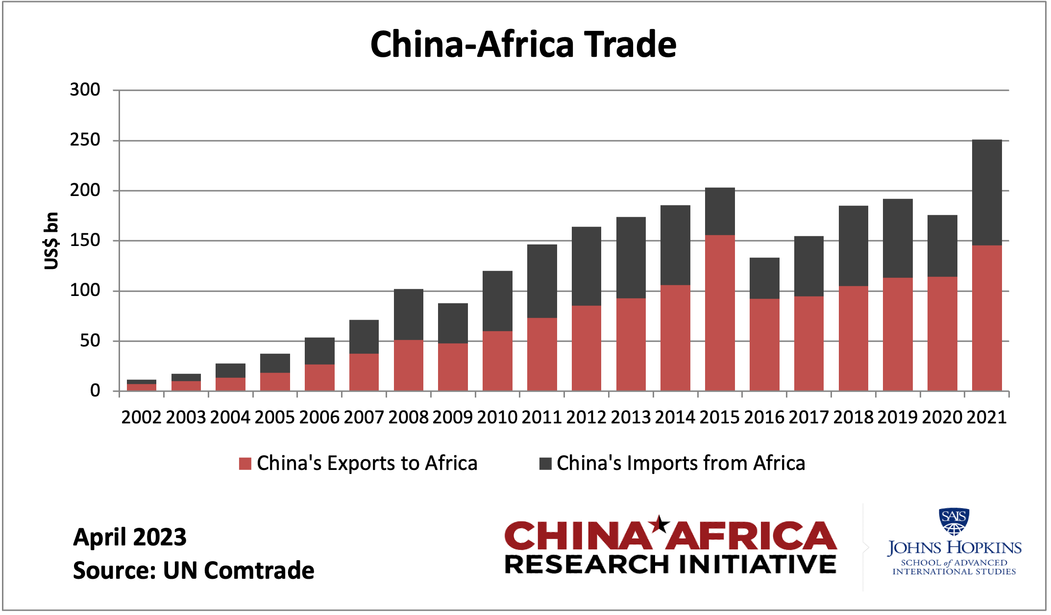 Data China Africa Trade — China Africa Research Initiative