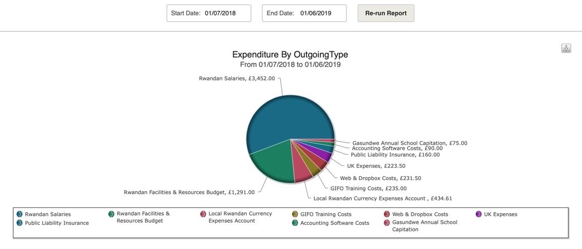 Financial YTD 01/07/18 to 18/02/19