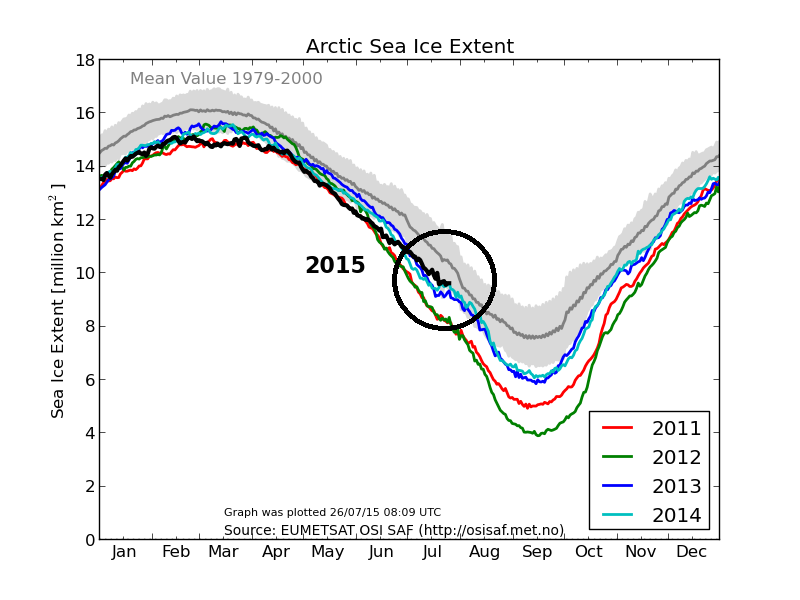10:30 AM | Arctic sea ice showing great resiliency