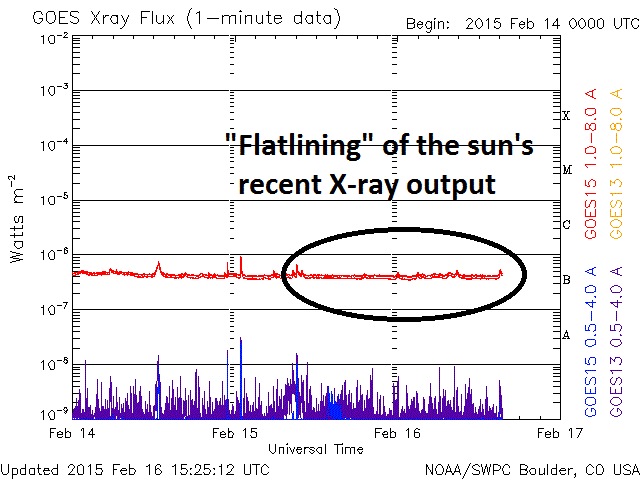 x-ray output flatlined