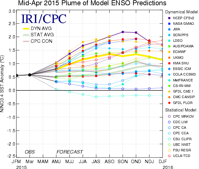 El-Nino-forecasts.gif