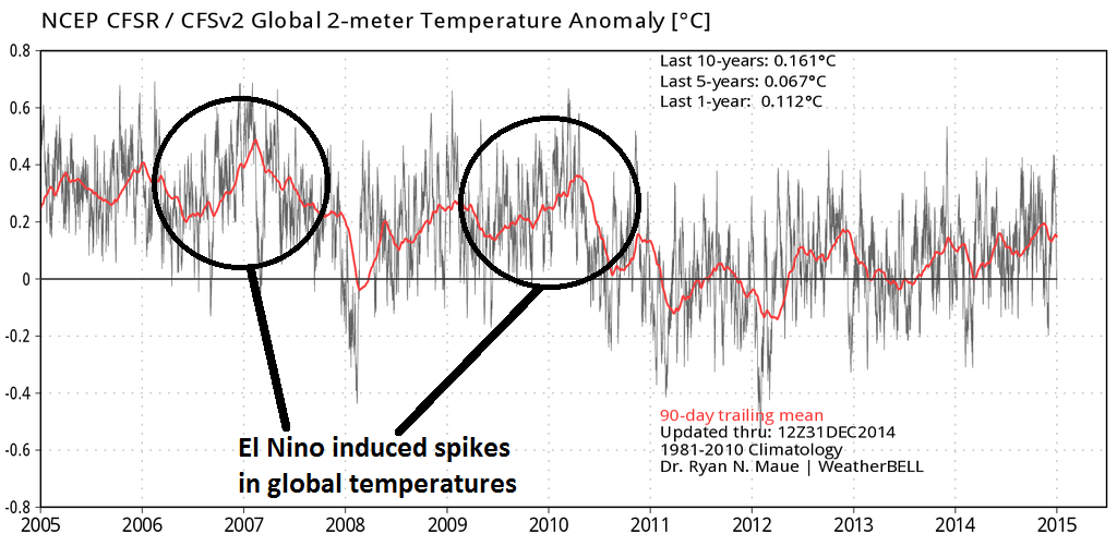 global_temps_2005_thru_31DEC2014_with_El_Nino_spikes.png