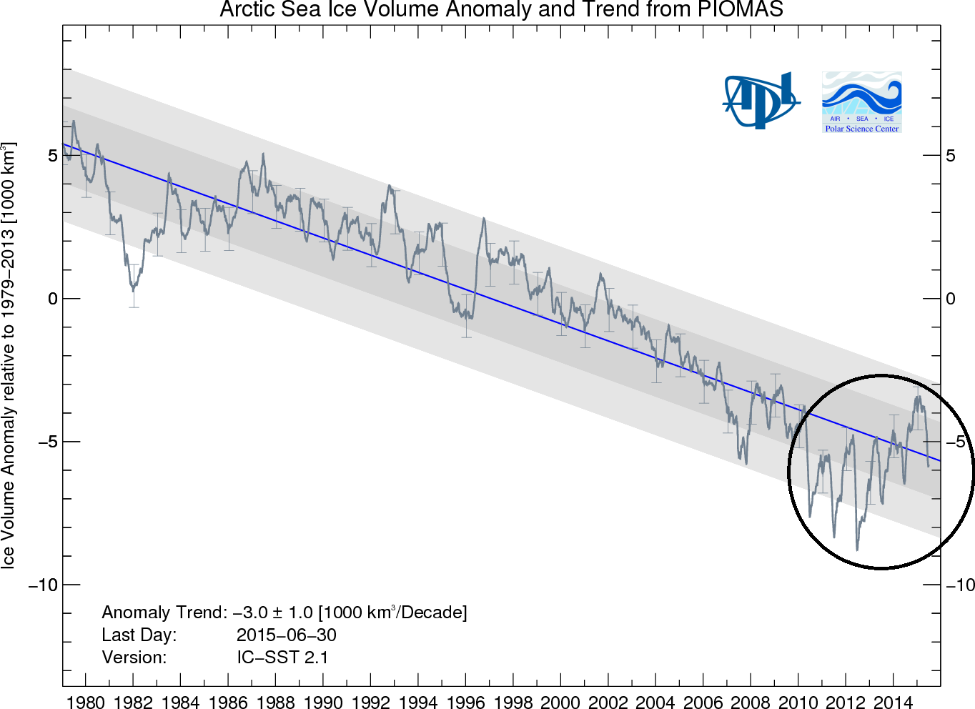 Arctic-Sea-Ice-Volume-Trend.png