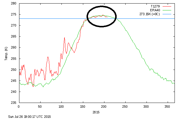 Arctic_temperatures_for_2015_using_DNI.png