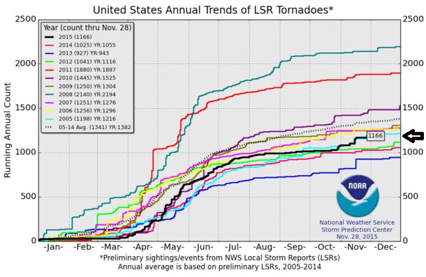 Preliminary tornado reports for 2015 versus other years in the last decade; courtesy NOAA Storm Prediction Center