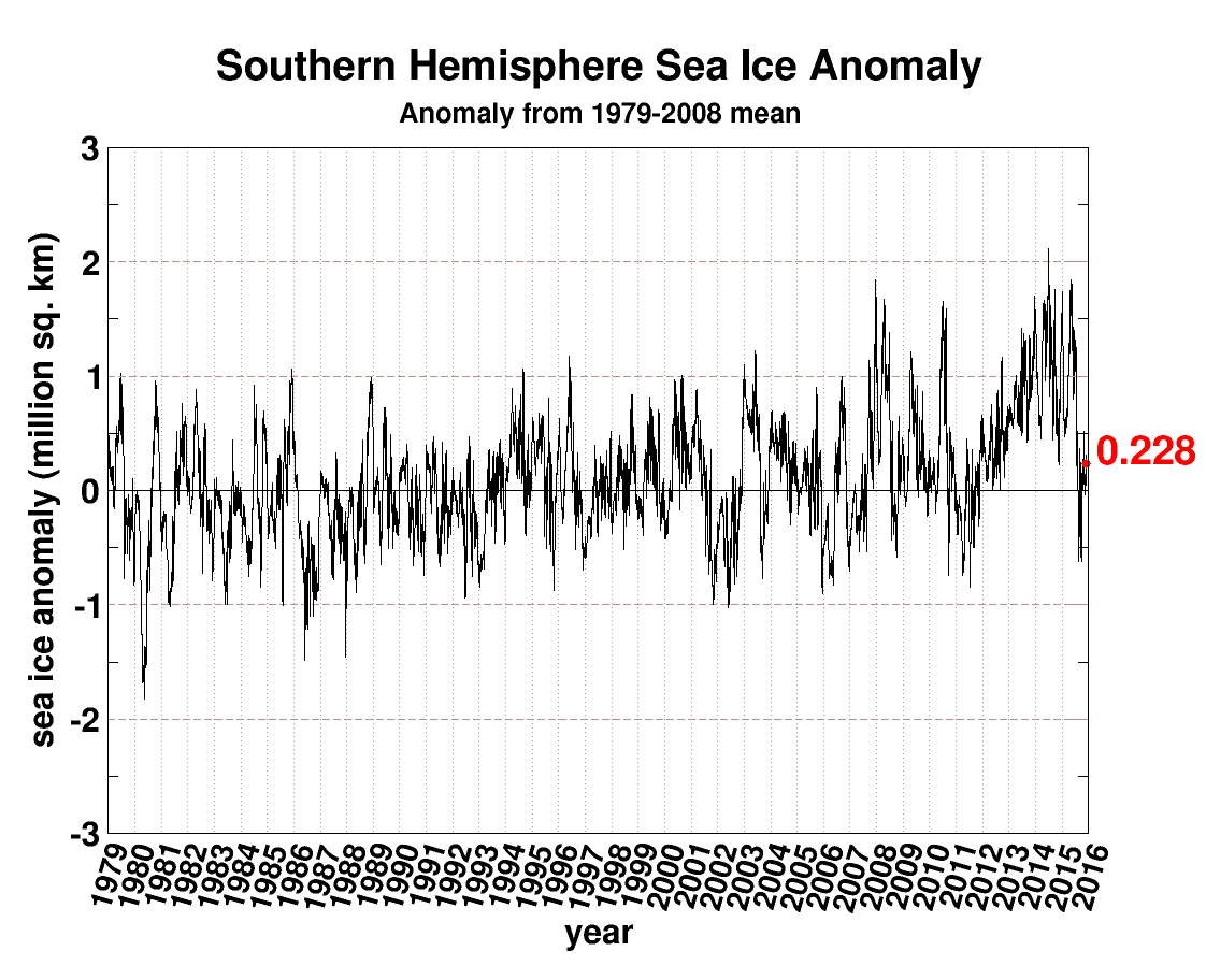 Southern Hemisphere sea ice anomaly since 1979; data courtesy University of Illinois “cryosphere”
