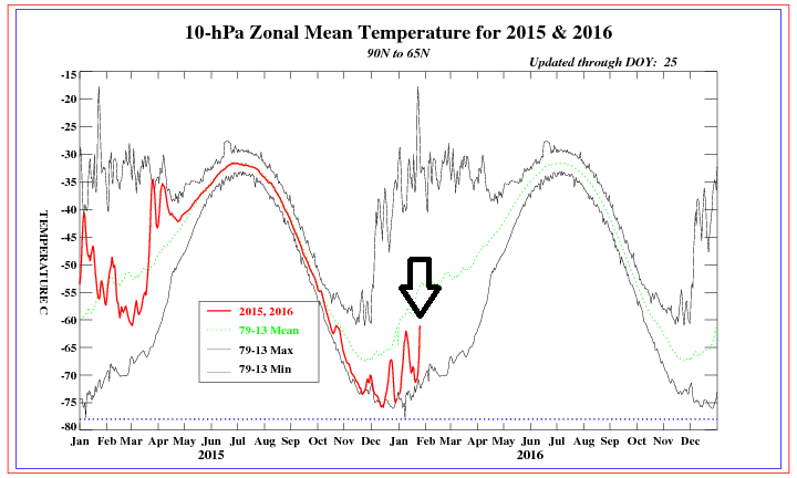 11:30 AM | Winter to take a bit of a break, but stratospheric warming ensures additional cold air outbreaks during February