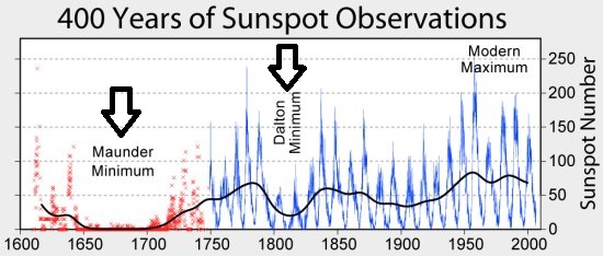 Sunspot Activity Chart