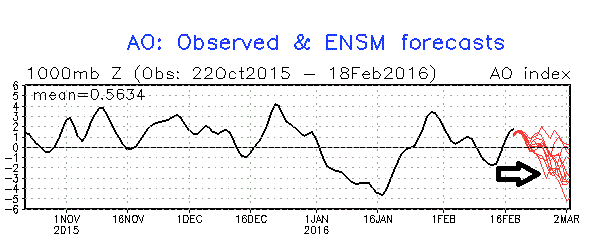 Arctic Oscillation index (black=past, current; red=forecast)