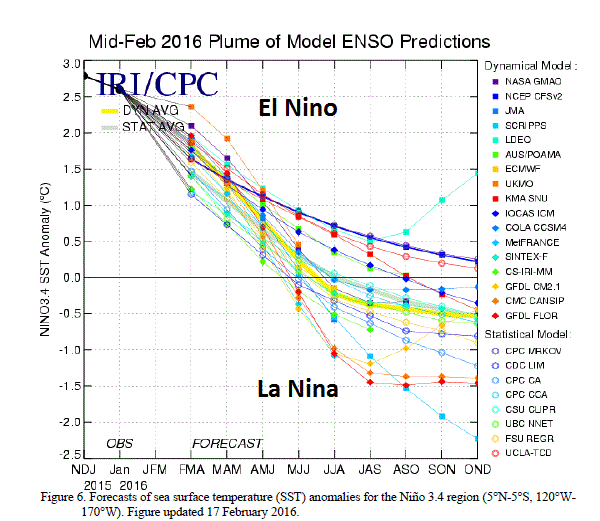 Collection of computer forecast models that generally predict current El Nino conditions will flip to La Nina by later this year; courtesy NOAA
