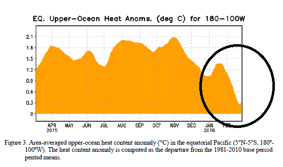 Upper-ocean temperature anomalies decreased sharply during February in the tropical Pacific Ocean; courtesy NOAA