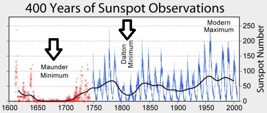 400 years of sunspots with Maunder and Dalton Minimums; courtesy wikipedia