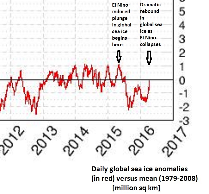 Daily global sea ice anomalies (red) versus 1979-2008 mean showing sharp plunge during much of 2015 and quite a rebound in the last few weeks; plot courtesy University of Illinois "cryosphere"; data source: NOAA's National Snow and Ice Data Center (NSIDC)