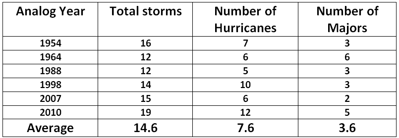 Yearly tally of the Atlantic Basin tropical activity during the six analog years; data courtesy Wikipedia