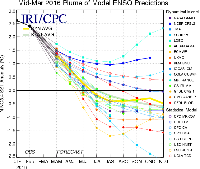 El Nino, La Nina and the Southern Oscillation (ENSO) predictions by numerous dynamical and statistical computer models; courtesy International Research Institute for Climate and Society and Columbia University, NOAA