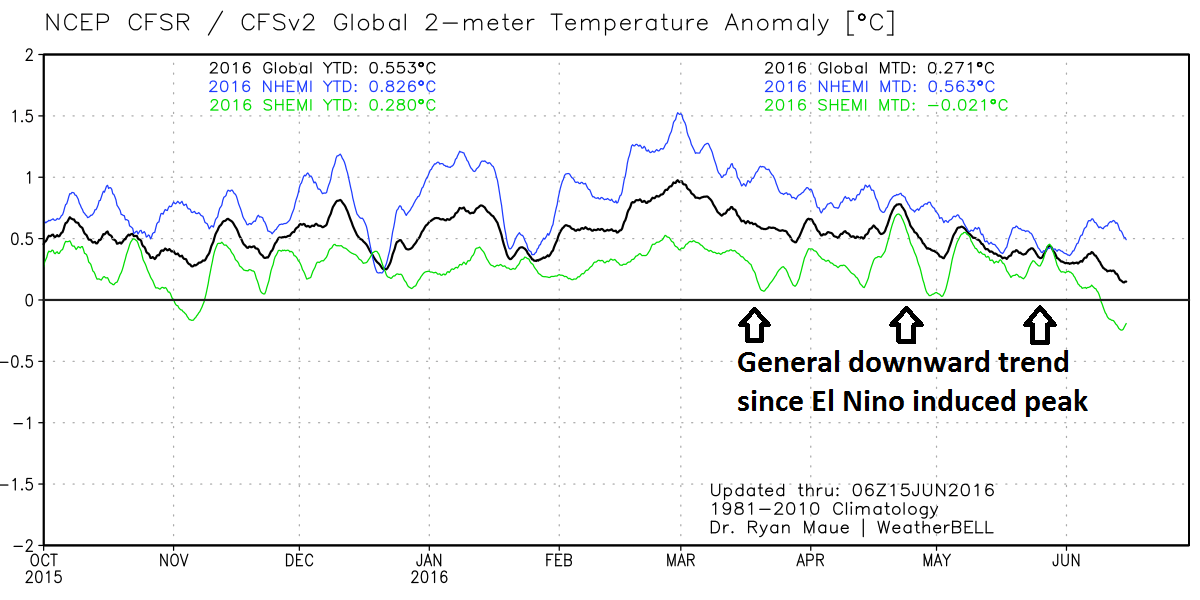 Global temperature anomalies since October 2015 showing a general downward trend since the El Nino induced peak; courtesy Weather Bell Analytics, Dr. Ryan Maue