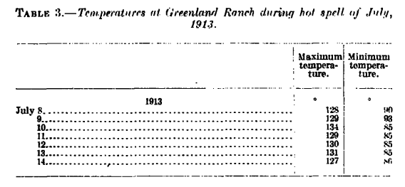 Actual observations at Death Valley, CA in the days surrounding the hottest temperature ever recorded; Source: http://docs.lib.noaa.gov/rescue/mwr/050/mwr-050-01-0010.pdf