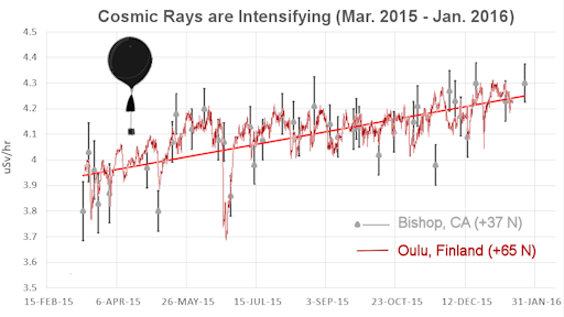 Cosmic rays have been steadily increasing in recent months during historically weak solar cycle 24; plot courtesy spaceweather.com and California data courtesy study sponsored by spaceweather.com 