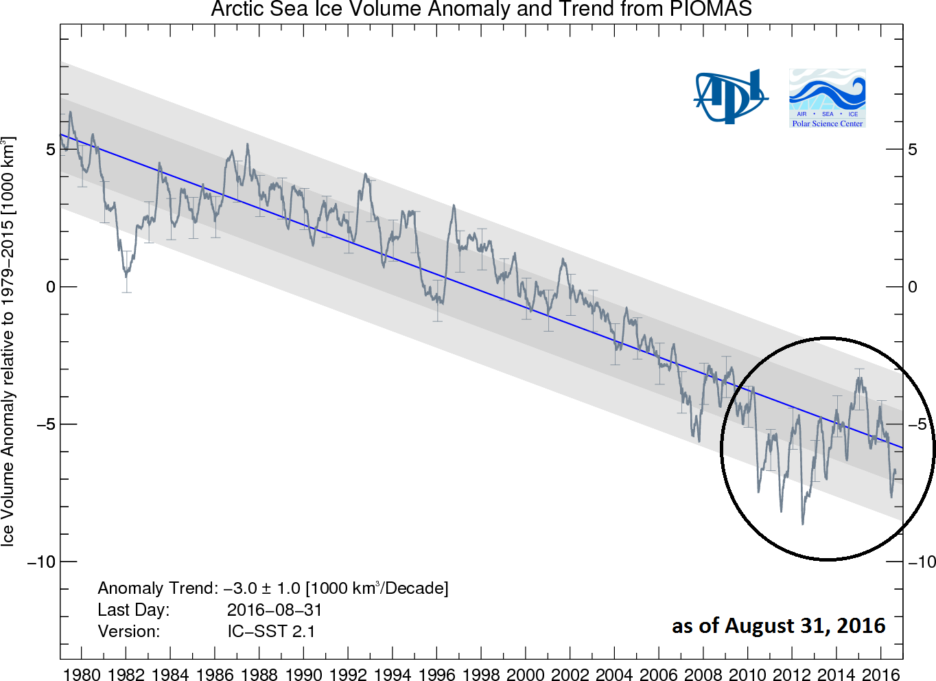 Source: Arctic sea ice volume anomaly and trend since 1979 from PIOMAS model, University of Washington; http://psc.apl.uw.edu/wordpress/wp-content/uploads/schweiger/ice_volume/BPIOMASIceVolumeAnomalyCurrentV2.1.png