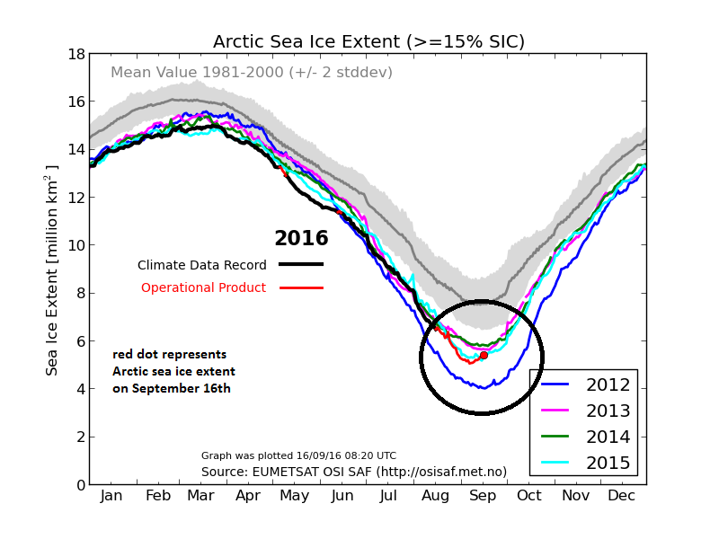 11:00 AM | *Arctic sea ice turns the corner for the year*