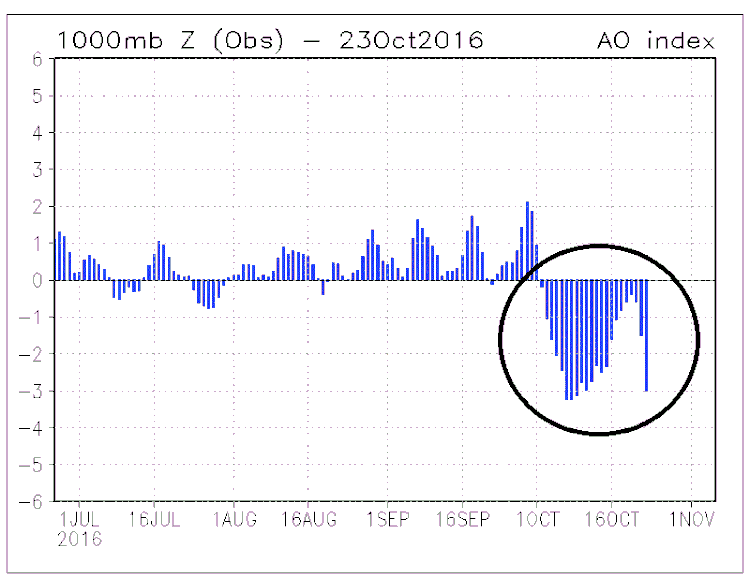 Arctic Oscillation index through October 23rd; courtesy NOAA