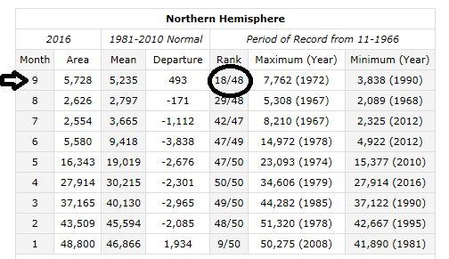 Northern Hemisphere snowpack at above-normal levels at the end of September ranking 18th highest in the last 48 years; courtesy Rutgers Snow Lab