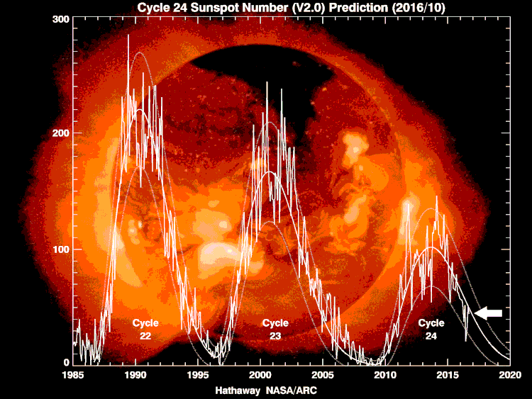 Solar cycle 24 is the weakest in more than a century and it is headed towards the next solar minimum suggesting even lower activity; courtesy NASA