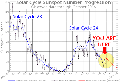 The solar cycle is like a pendulum, swinging back and forth between periods of high and low sunspot number every 11 years. These data from NOAA show that the pendulum is swinging toward low sunspot numbers even faster than expected. (The red line is the forecast; black dots are actual measurements.). Given the current progression, forecasters expect the cycle to bottom out with a deep solar Minimum in 2019-2020. Courtesy spaceweather.com
