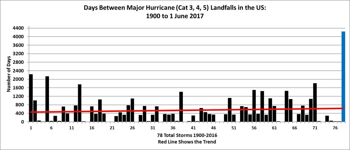 5:30 PM | Another down year in the US for major hurricanes and tornadoes