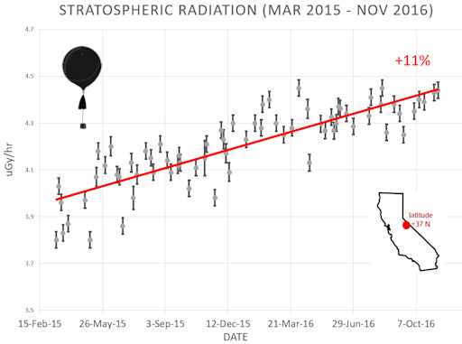 Cosmic rays have been steadily increasing in recent months during historically weak solar cycle 24 which is heading towards the next solar minimum; courtesy spaceweather.com