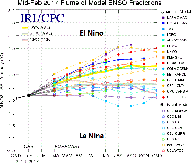 ENSO forecasts by a collection of dynamical and statistical models; courtesy International Research Institute for Climate and Society/Columbia University, NOAA